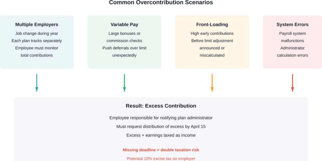 Critical deadlines and outcomes for correcting excess 401(k) contributions