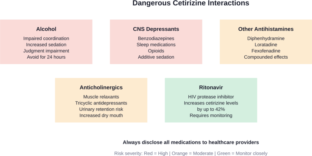 Common medication and substance interactions that increase risks when taking cetirizine, especially at higher doses.