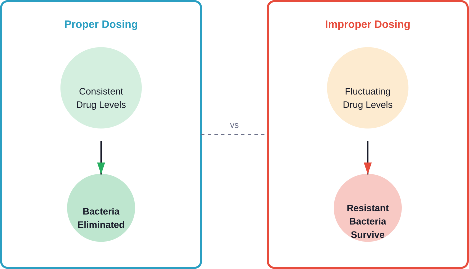 How proper versus improper antibiotic dosing affects bacterial elimination and resistance development.