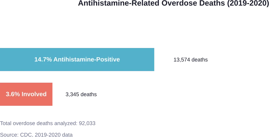 CDC data showing antihistamine presence in drug overdose deaths during 2019-2020