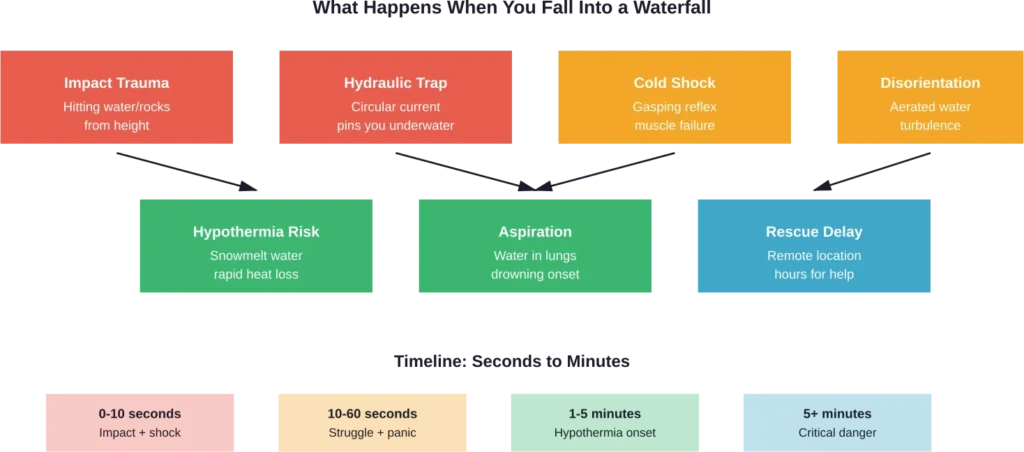 Sequential hazards faced when falling into a waterfall, from immediate impact to delayed rescue