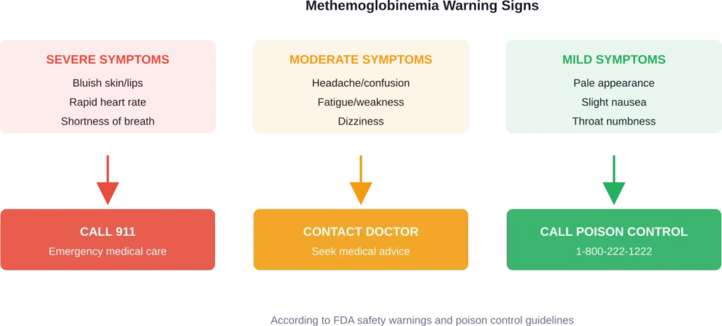 Methemoglobinemia symptom severity and appropriate response actions for benzocaine ingestion