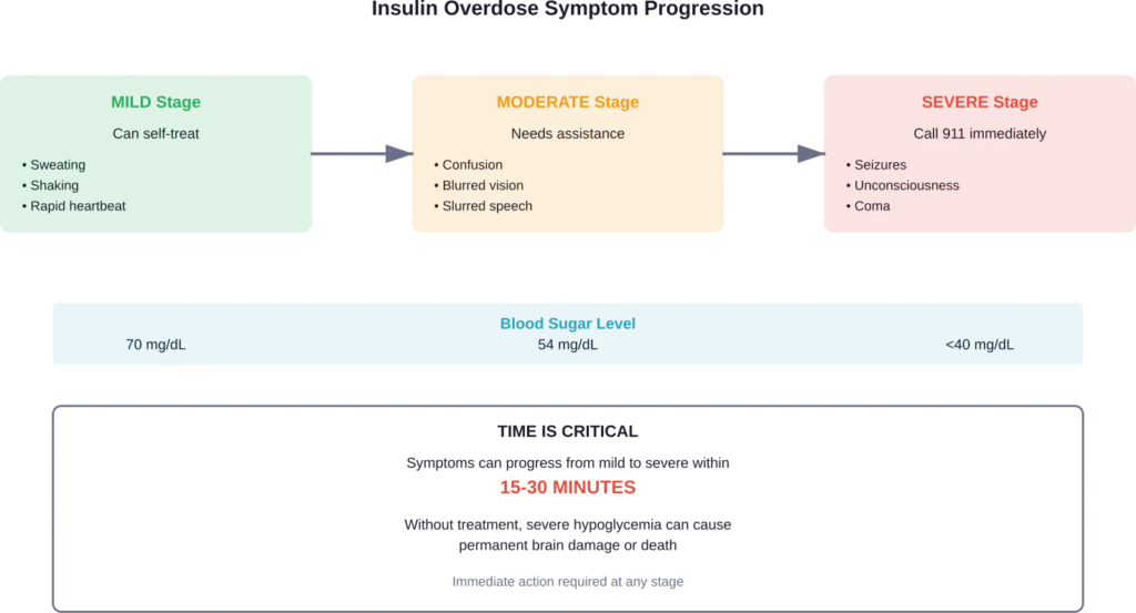 How symptoms worsen as blood sugar drops during insulin overdose