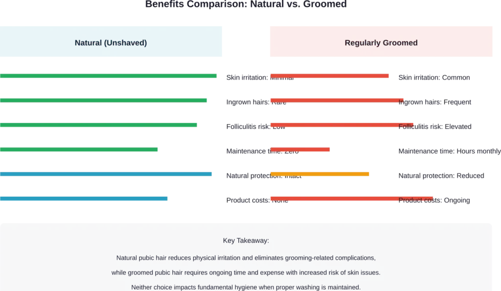 Comparison of benefits and drawbacks between natural pubic hair and regular grooming practices