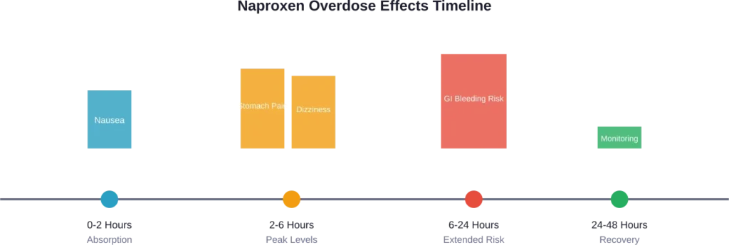 Timeline showing typical progression of symptoms after taking excessive naproxen