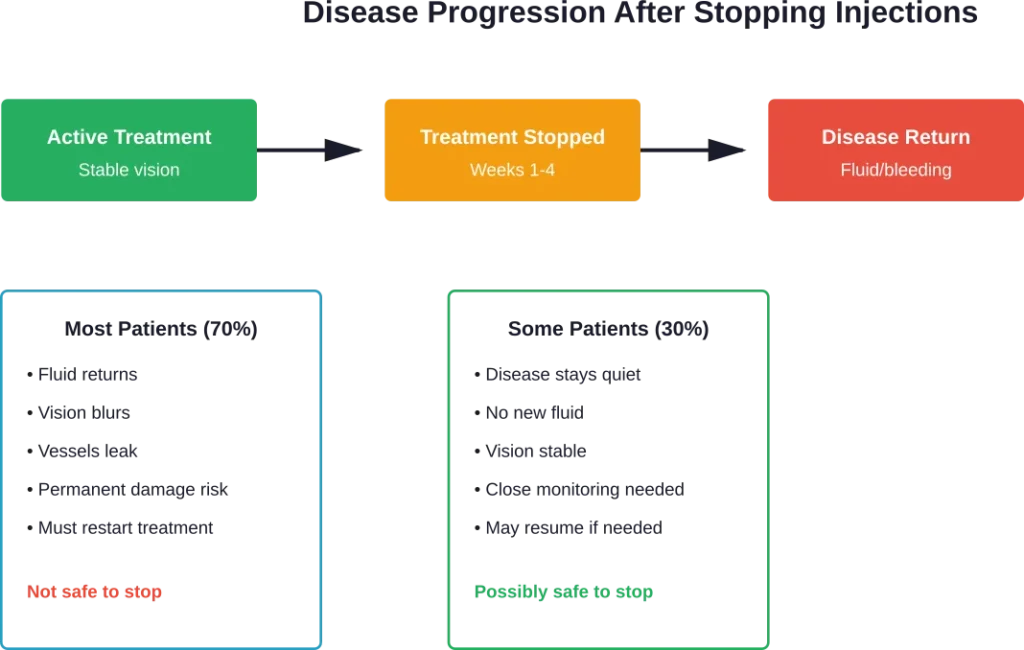 Disease progression patterns after stopping eye injections for wet AMD—most patients require ongoing treatment while a minority maintain stability.