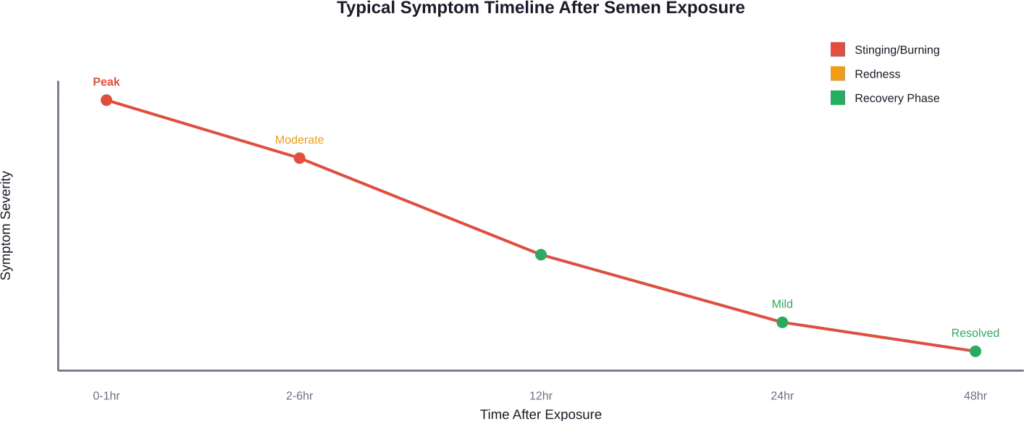 Most symptoms peak within the first hour and resolve within 24-48 hours with proper care.