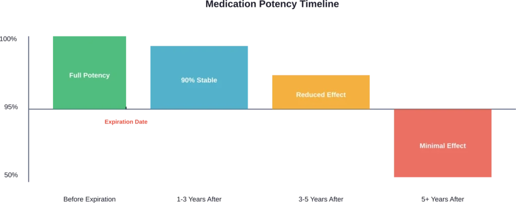 How medication potency typically declines over time, based on FDA stability studies