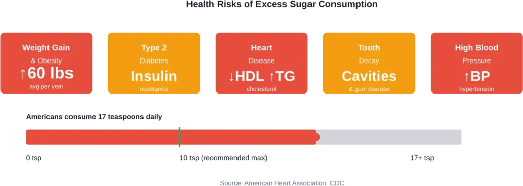 Major health risks associated with excessive sugar consumption and average American intake versus recommendations