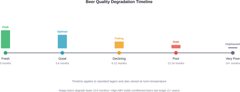 Timeline showing how beer quality deteriorates over time, with hoppy styles declining faster than high-alcohol varieties