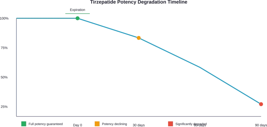 Estimated potency degradation pattern for expired tirzepatide over time (actual degradation rates vary based on storage conditions)
