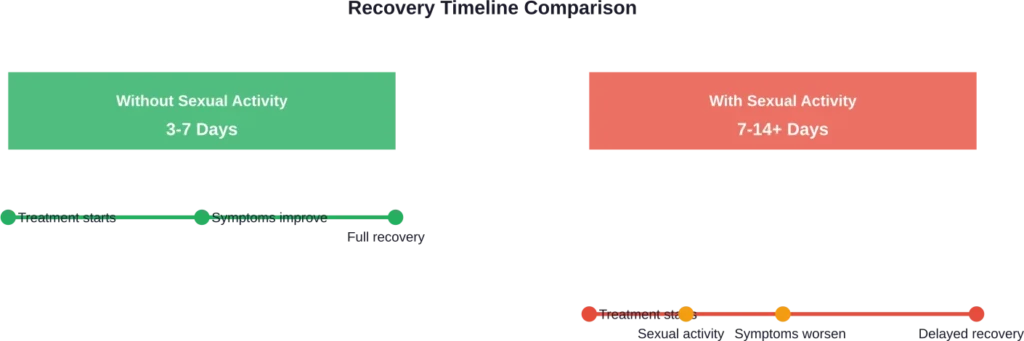 Sexual activity during yeast infection treatment can significantly extend recovery time by disrupting the healing process