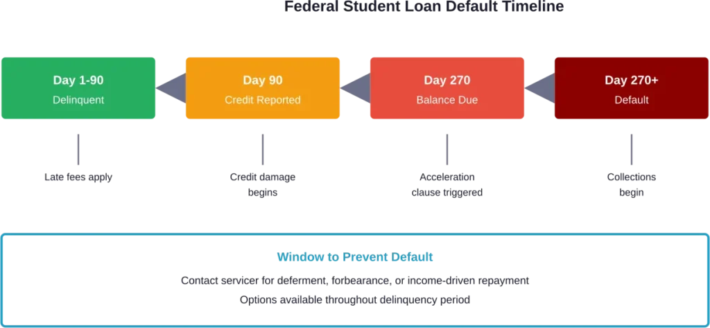 The federal student loan default timeline shows multiple stages before reaching default status, with intervention opportunities at each phase.