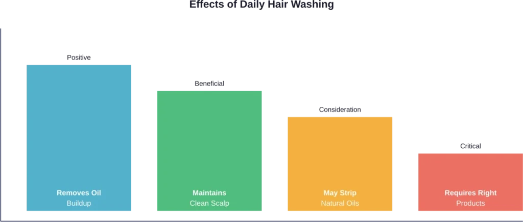 The spectrum of effects from daily hair washing depends heavily on product selection and hair type