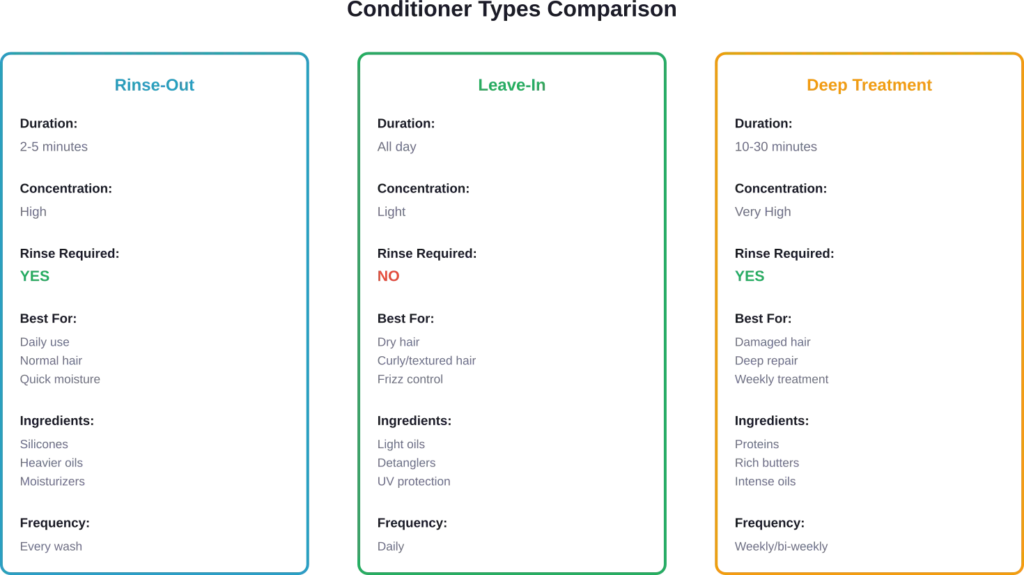 Comparison of three main conditioner types showing their formulation differences and proper usage