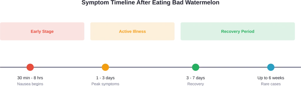Timeline of food poisoning symptoms from contaminated watermelon based on CDC data