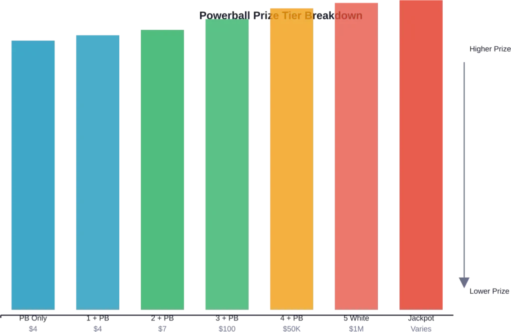 Visual comparison of Powerball prize tiers showing how matching the Powerball number significantly increases winnings at every level