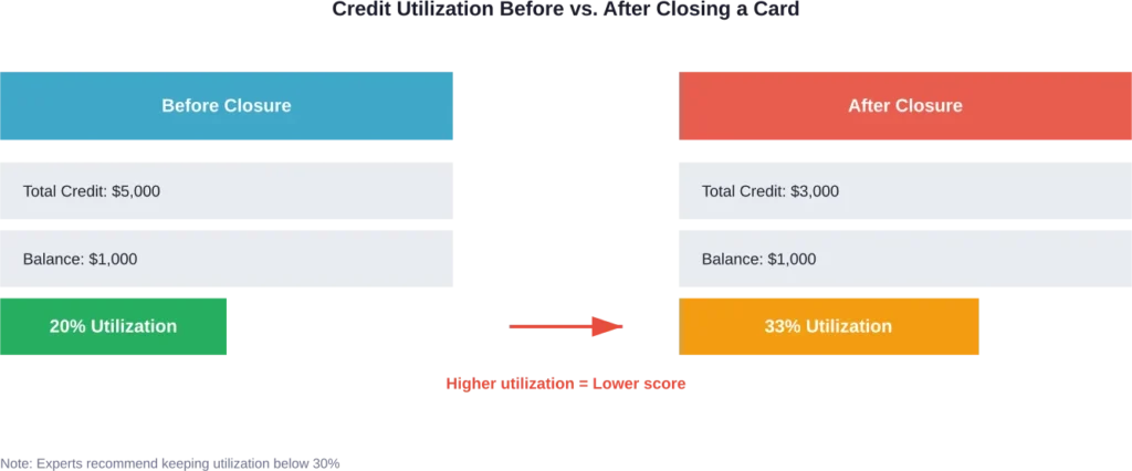Closing a credit card reduces total available credit, increasing your utilization ratio even if balances stay the same.
