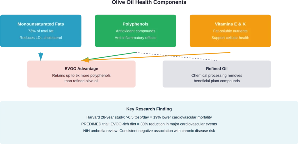 Comparison of key health components in extra virgin versus refined olive oil, based on nutritional research