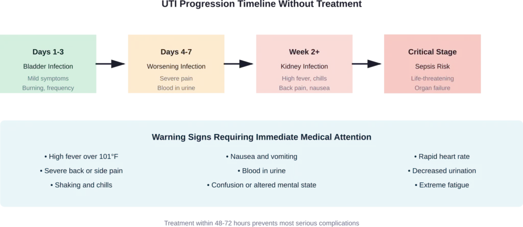 Timeline showing how untreated UTIs progress from mild bladder infection to life-threatening sepsis, with critical warning signs at each stage.