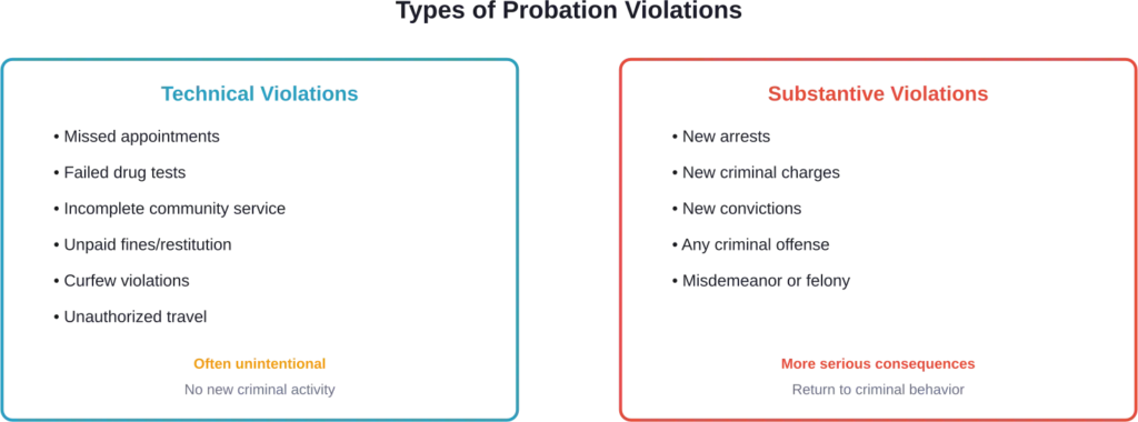 Comparison of technical violations (administrative breaches) versus substantive violations (new criminal offenses) in probation cases.