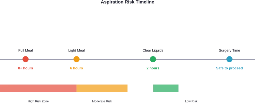 Timeline showing recommended fasting periods for different food types before surgery to minimize aspiration risk