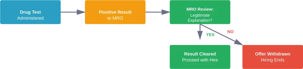 Pre-Employment Drug Test Process Flow