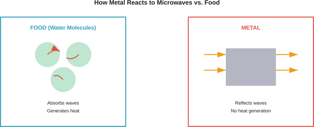 Comparison of how microwave energy interacts with food versus metal objects