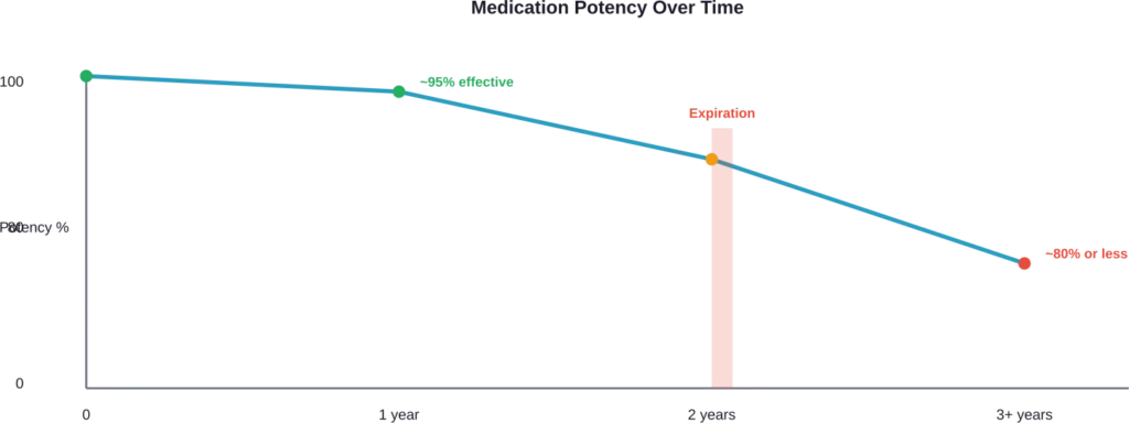 Typical decline in medication potency after expiration date, based on FDA stability data