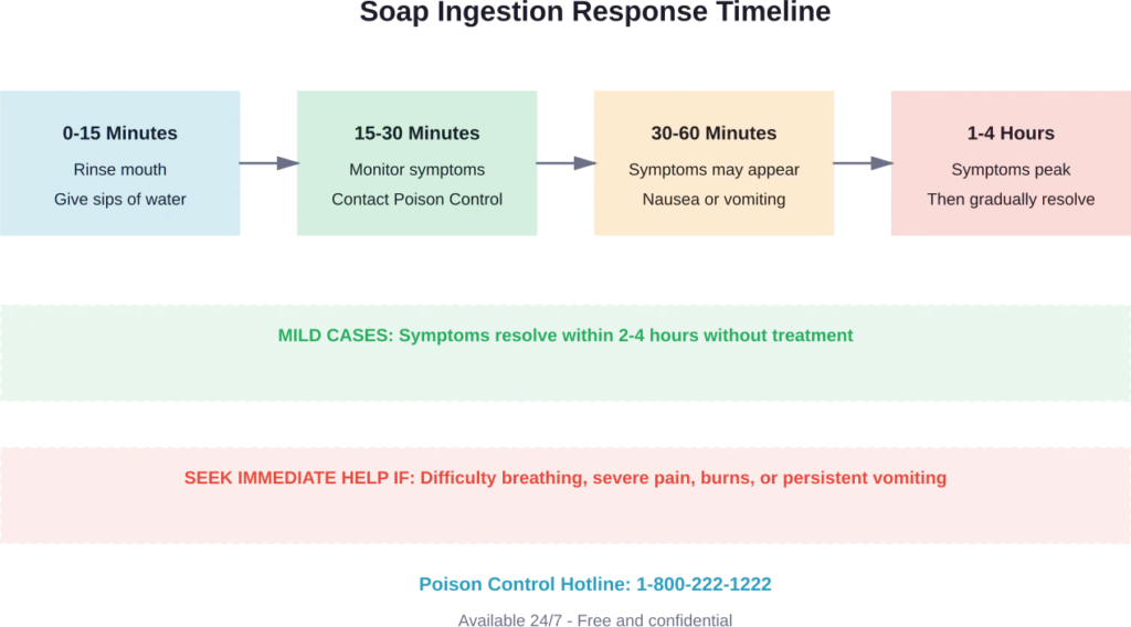 Timeline showing typical response steps and symptom progression after soap ingestion