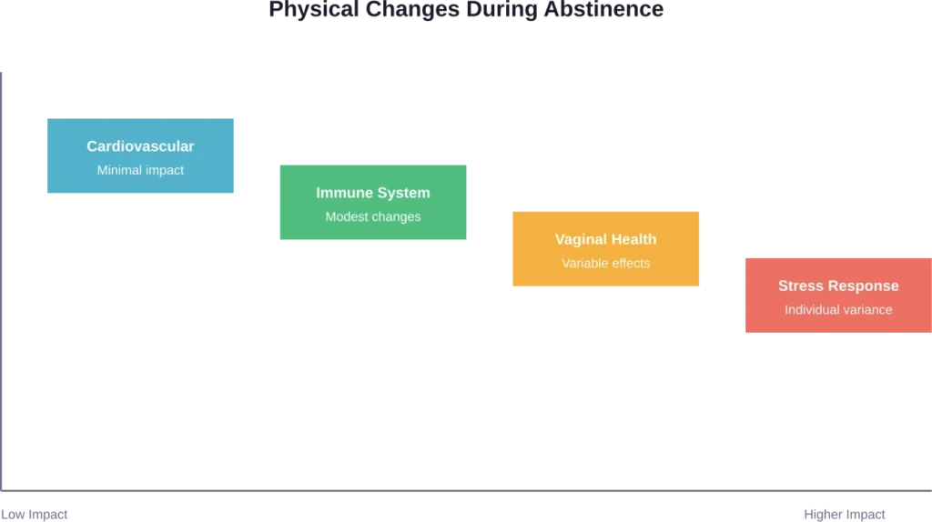 Relative impact levels of sexual abstinence on different body systems