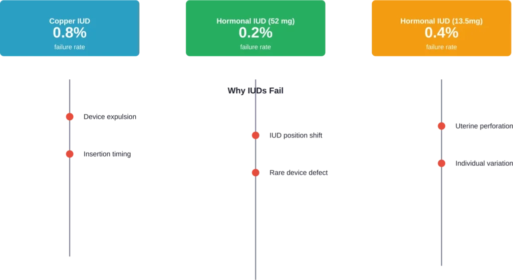 IUD failure rates and common causes of contraceptive failure by device type