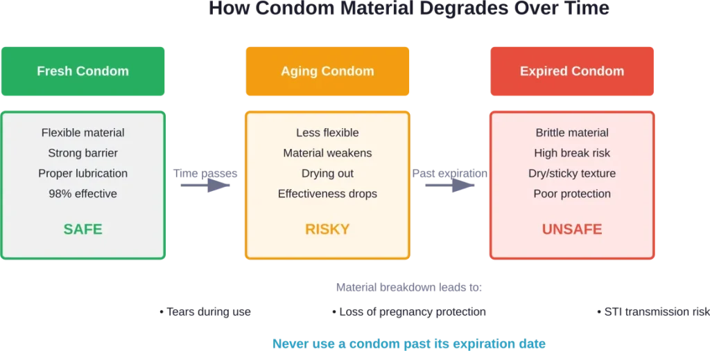 Visual breakdown of how condom materials degrade from manufacture through expiration, showing the progression from safe to unsafe use.