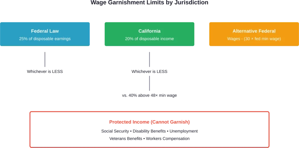 Federal and state wage garnishment limits, showing maximum percentages that can be withheld from a debtor's paycheck and types of income completely protected from collection.