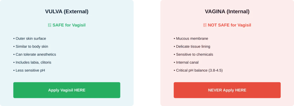 External (vulva) vs. internal (vagina) application zones for Vagisil products