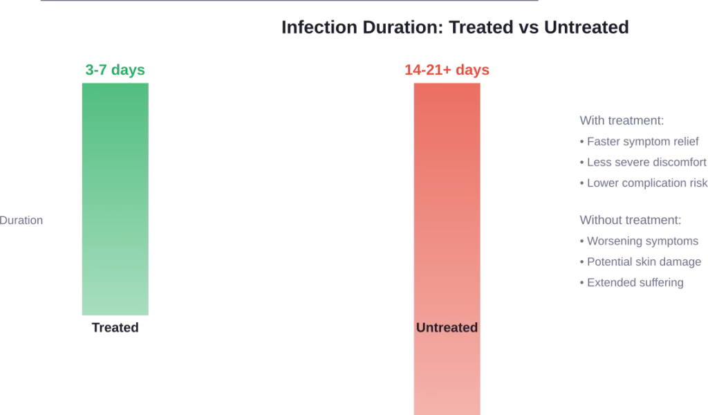Comparison of typical recovery timelines for treated versus untreated vaginal yeast infections