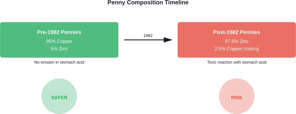 Comparison of penny composition before and after 1982 showing different reactions to stomach acid