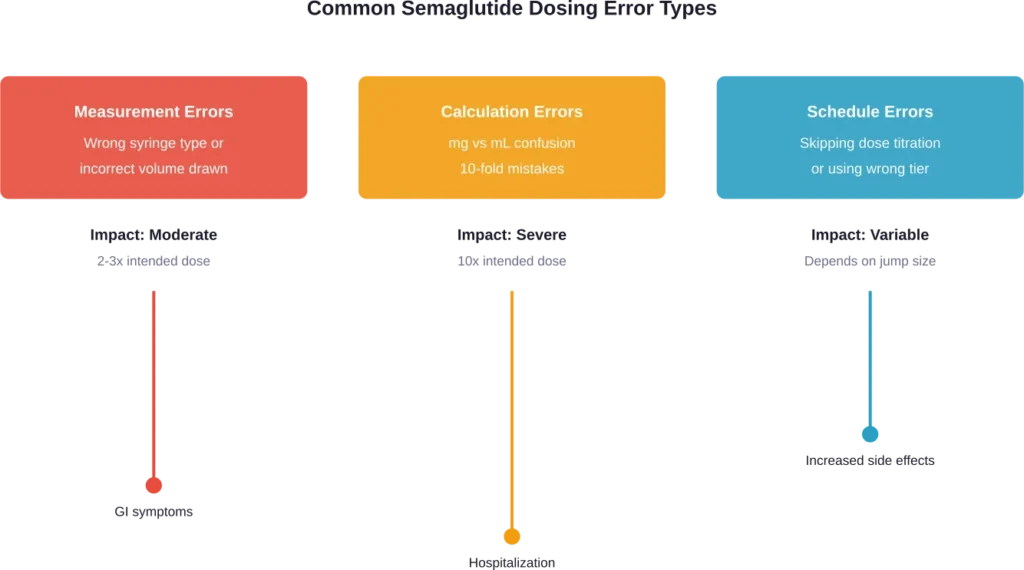 Three main categories of semaglutide dosing errors and their typical severity levels based on FDA reports and medical literature.