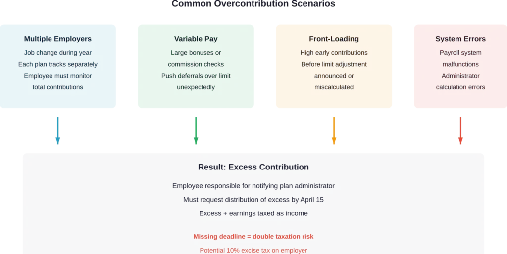 The most common scenarios that lead to 401(k) overcontributions and their downstream consequences