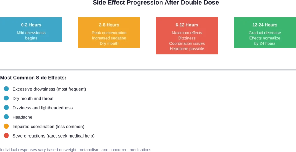 Timeline of potential side effects after taking two Zyrtec tablets within 24 hours, showing progression from mild to peak effects.