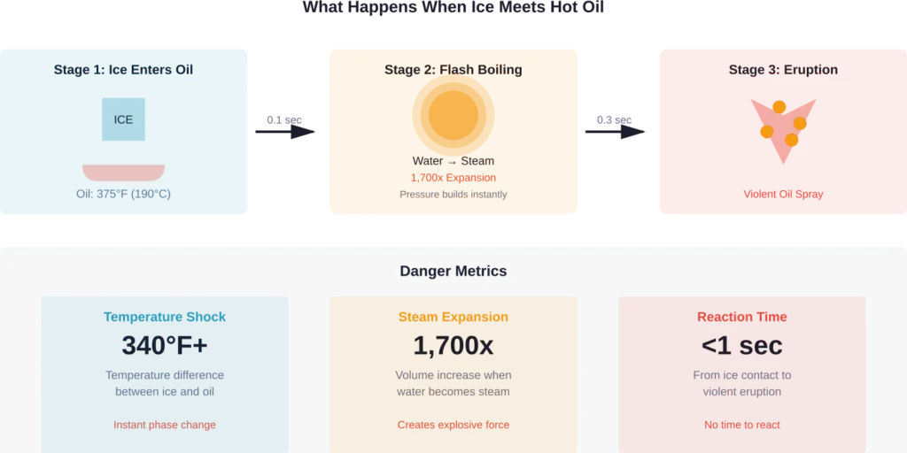 The three stages of an ice-in-oil reaction happen in under one second, creating explosive steam expansion and violent oil spray.