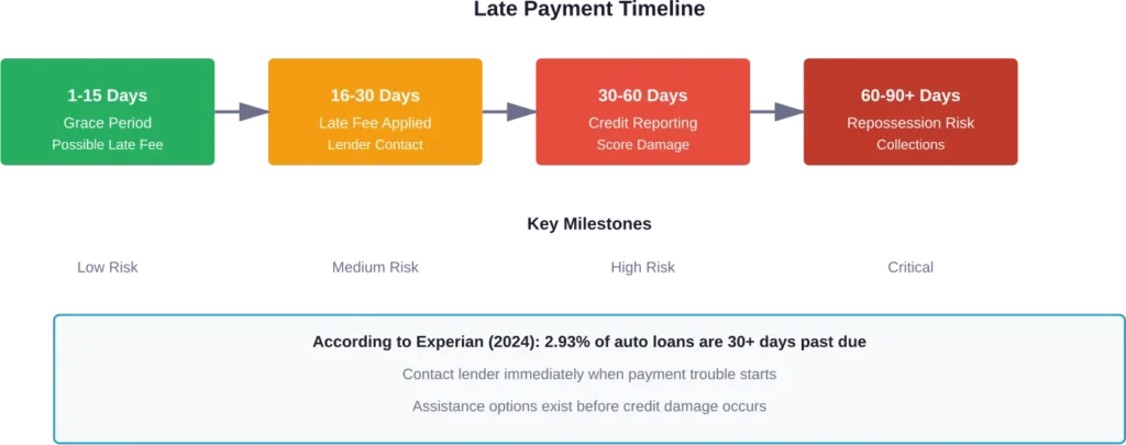 Timeline showing the escalating consequences of missed car payments from grace period through repossession risk