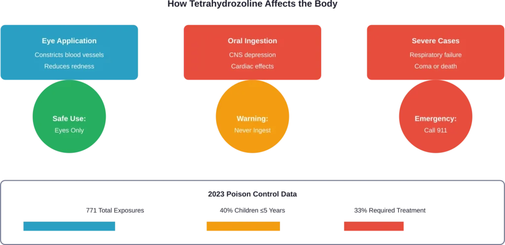 Distribution and severity of tetrahydrozoline eye drop exposures reported in 2023