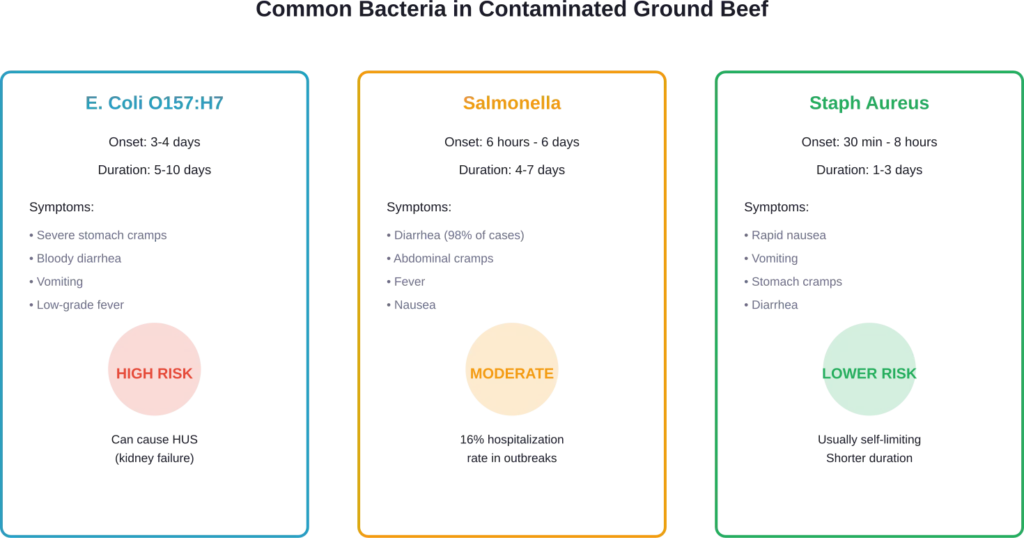 Comparison of the three most common bacterial contaminants in spoiled ground beef, showing symptom onset, duration, and severity levels.