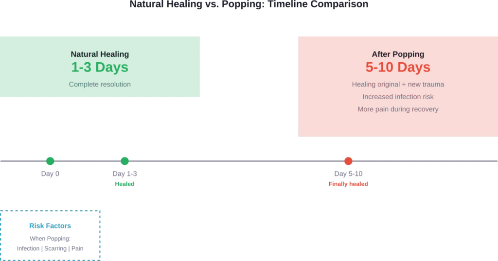 Comparison showing the significant difference in healing time between natural resolution and popping lie bumps, with associated risks.