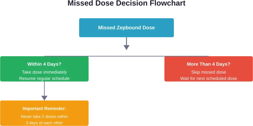 Decision tree for handling missed Zepbound doses based on the 4-day rule
