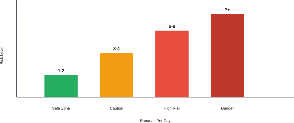Daily banana consumption risk assessment for healthy adults