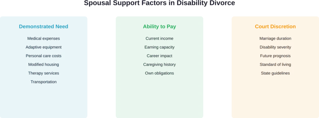 Courts weigh multiple factors when determining spousal support in disability divorces, balancing the disabled spouse's needs against the paying spouse's financial capacity.