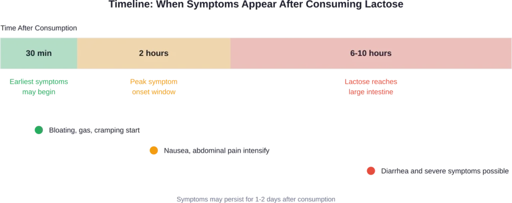 Timeline showing when lactose intolerance symptoms typically appear after consuming dairy products