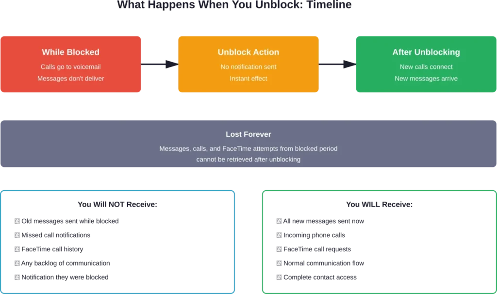 Timeline showing what happens before, during, and after unblocking someone on iPhone